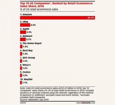 Частка Amazon на ринку онлайн-торгівлі США становить 49% (інфографіка)
