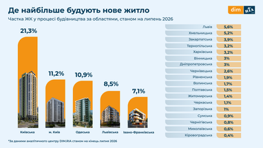 По состоянию на июль 2026 года в Украине строят 2775 жилых проектов