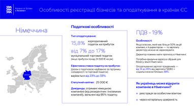 Як зареєструвати бізнес у Німеччині, Польщі, Румунії чи Естонії (інфографіка)