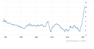 Инфляция в еврозоне (%). Источник: tradingeconomics.com