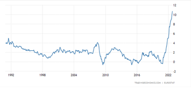 Инфляция в&nbsp;еврозоне (%). Источник: tradingeconomics.com
