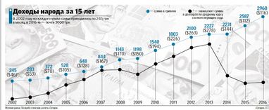 Как изменились доходы украинцев за 15 лет (инфографика)