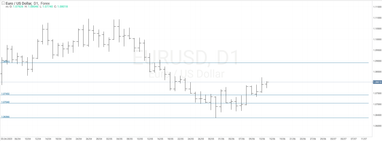 График валютной пары EURUSD, D1.