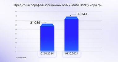 Sense Bank — лидер по кредитованию юридических лиц