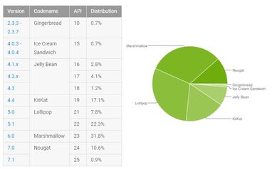 Платформа Marshmallow занимает почти треть Android-рынка