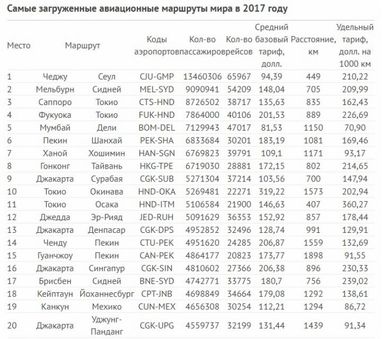 Названы самые загруженные авиамаршруты в мире