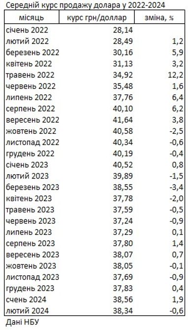Курс доллара на наличном рынке за последний месяц упал на 0,6%, — НБУ