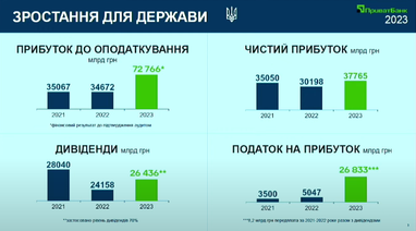 ПриватБанк озвучив результати за 2023 рік (інфографіка, відео)