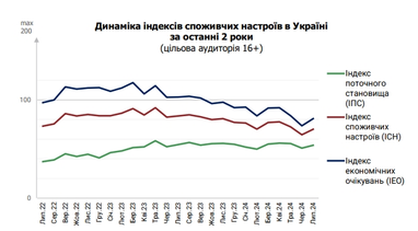 Потребительские настроения украинцев выросли впервые за несколько месяцев — исследование