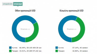 Курс готівкового долара