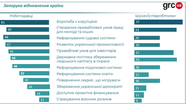 Які навички будуть затребувані в майбутньому — дослідження (інфографіка)