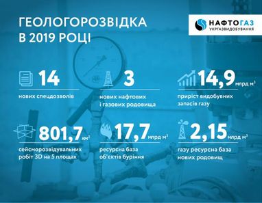 Укргазвидобування: виснаженість найбільших родовищ в Україні - 80-90% (інфографіка)