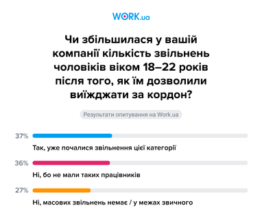 Виїзд чоловіків 18−22 років: чи став він масовим та як впливає на ринок праці