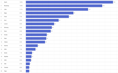 Инфографика: eauto.org.ua