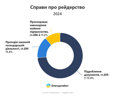 В Україні активізувалися рейдери: кількість справ зросла в півтора раза за місяць