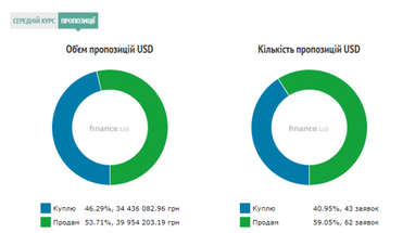 Курс готівкового долара