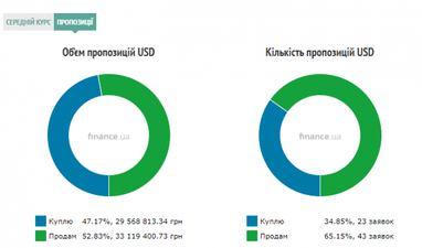 Курс готівкового долара