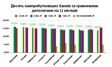 Какие ставки сейчас предлагают банки: ТОП-10 по вкладам в евро, долларах и гривне