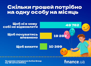 Скільки грошей потрібно українцям для щастя: дослідження