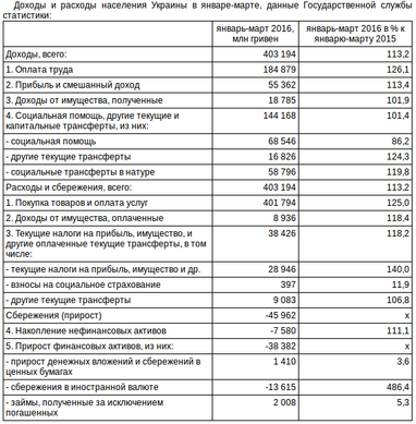 В Госстате рапортуют, что в 1 квартале доходы населения увеличились на 13,2% (таблица)