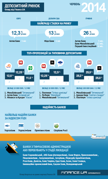Огляд депозитного ринку від Finance.UA за червень 2014 року (ІНФОГРАФІКА)