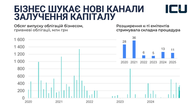 Как бизнесу привлечь и приумножить средства — перечень инструментов