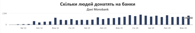 Реєстр волонтерів виріс у 1,5 рази цьогоріч: скільки донатять на банки (інфографіка)