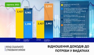 Фонд соцстрахування заявляє, що він «у мінусі» на 2,3 мільярда