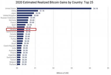Украина вошла в топ-10 стран, больше всех заработавших на Bitcoin