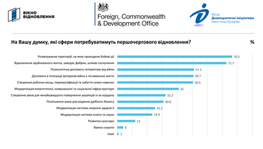Чи вірять українці у соціально-економічне відновлення країни після війни