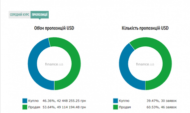 Курс готівкового долара