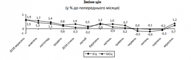 Инфляция в Украине: как изменились цены в сентябре (инфографика)