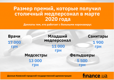 Столичные врачи, работающие с больными коронавирусом, получили за март от 30 до 50 тысяч гривен зарплаты
