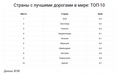 ТОП-10 країн з найкращими дорогами в світі (список)