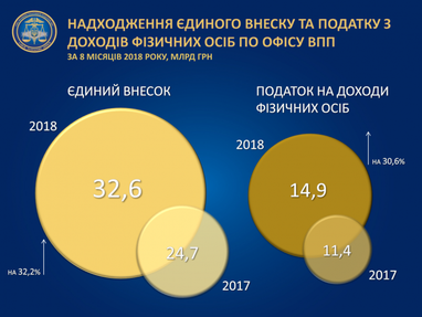 Крупный бизнес увеличил выплату "зарплатных" налогов (инфографика)