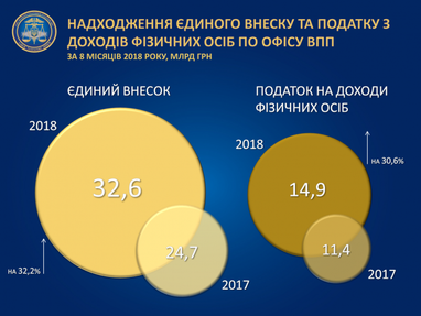 Великий бізнес збільшив виплату "зарплатних" податків (інфографіка)