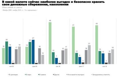 Гривна, доллар, евро - какой валюте доверяют украинцы больше всего (исследование)