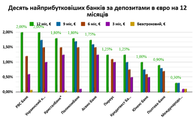 Як банки змінюють ставки за депозитами: ТОП-10 за вкладами в євро, доларах та гривні