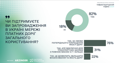 Платні дороги в Україні підтримали 80% транспортних компаній, — опитування ЄБА