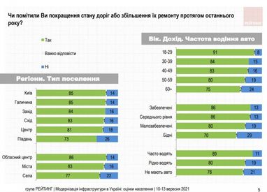 82% українців помітили покращення стану доріг — опитування