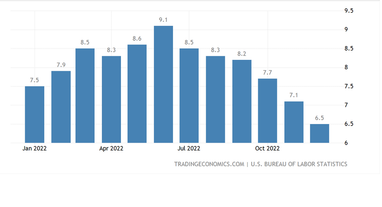 Инфляция в США (%). Источник: tradingeconomics.com