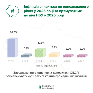 Як захистити заощадження від інфляції: відповідь НБУ