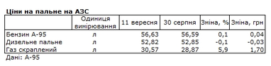 Автогаз подорожал после повышения акцизов: какие цены на АЗС