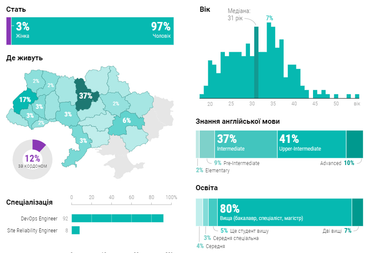 DevOps Engineer: хто він та скільки заробляє (інфографіка)