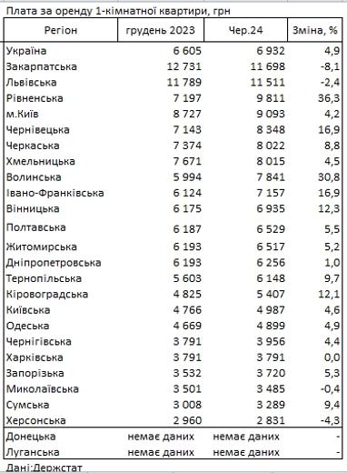 Де в Україні найдорожче та найдешевше винаймати житло — оновлені дані Держстату