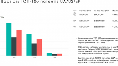 ТОП-100 самых дорогих патентов в Украине оценили в $278 млн