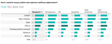 Где ищут работу украинские IT-специалисты (инфографика)