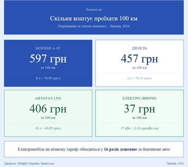 <i>Вартість проїзду на різному типі авто на 100 км,</i> <i>інфографіка: finance.ua</i>