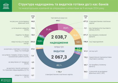 Как изменились объемы кассовых оборотов банков в 2024 году