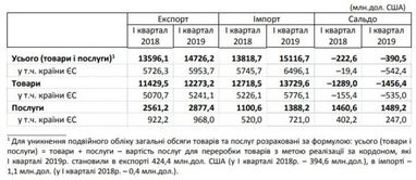 Негативне сальдо зовнішньої торгівлі зросло майже вдвічі (таблиця)